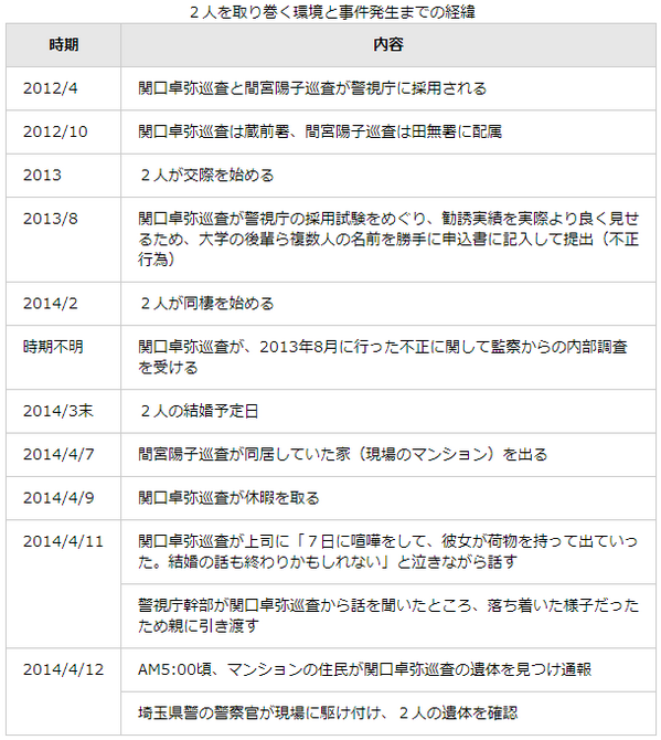 蔵前署巡査交際女性警察官殺人事件