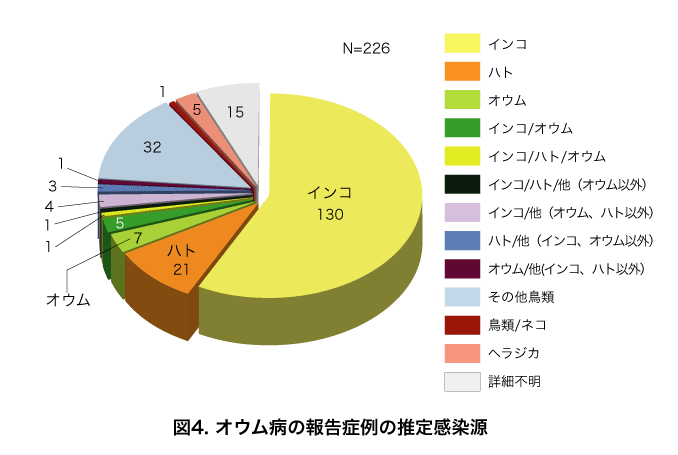 オウム病 グラフ