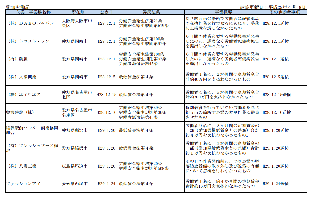 厚生労働省公認ブラック企業