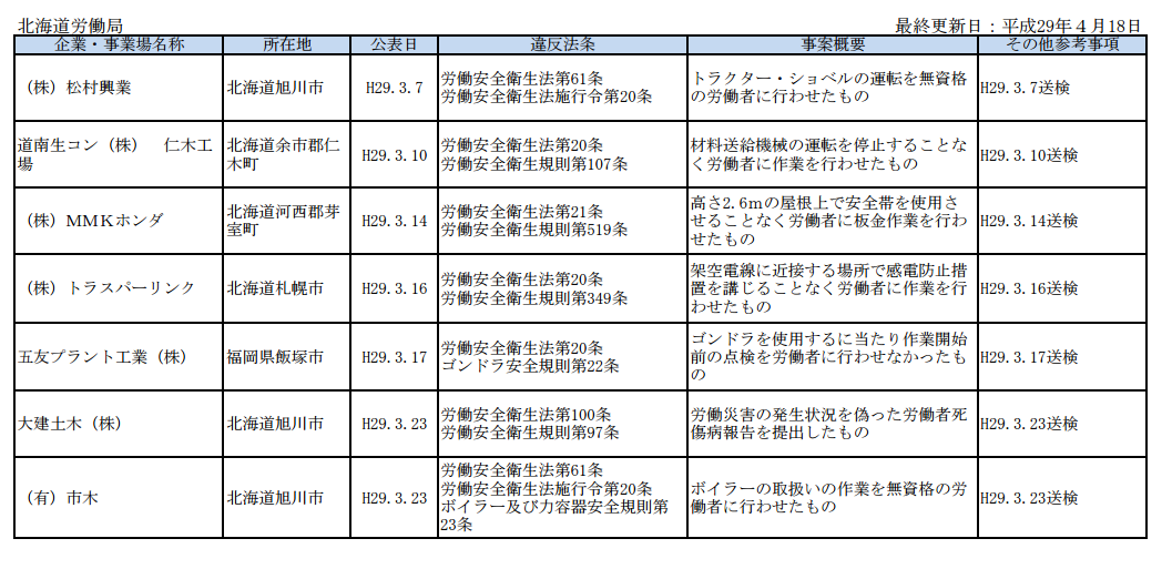 厚生労働省公認ブラック企業