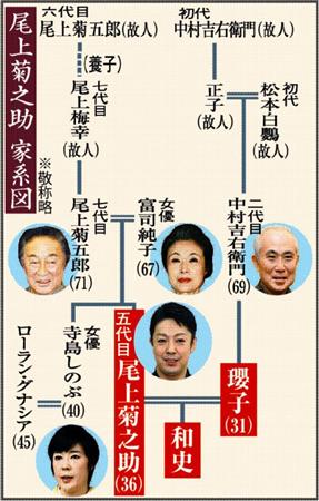 寺島しのぶの旦那 夫 や弟は 息子は初のハーフ歌舞伎役者を目指す金の卵 Endia