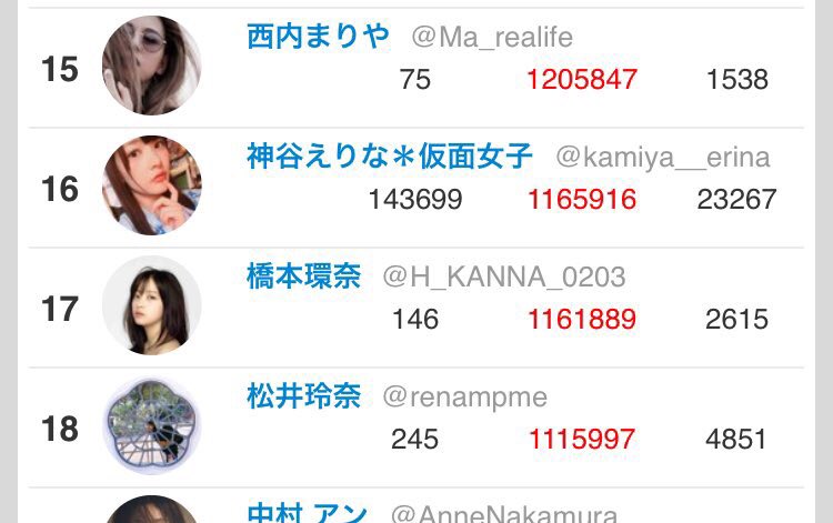 フォロワー減った芸能人 有名人まとめ フォロワーを買ってた疑惑浮上か 偽アカウントが削除された結果がヤバイ Endia